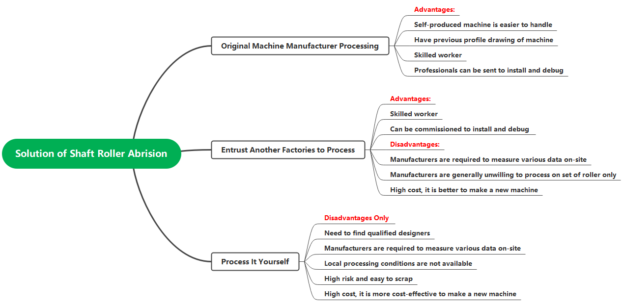 راه حل سایش غلتک شفت
